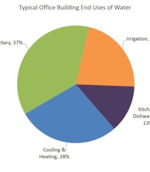 EPA pie chart