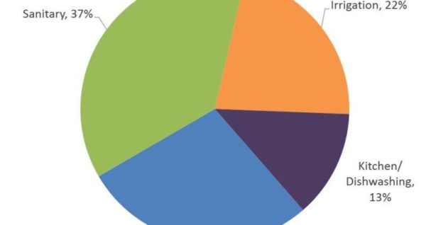 EPA pie chart